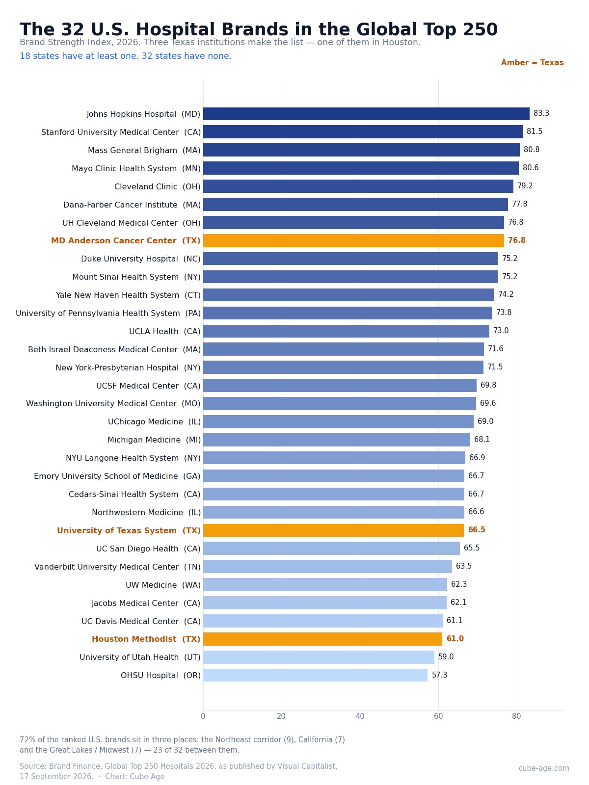 Horizontal bar chart of the 32 U.S. hospital brands in Brand Finance's Global Top 250 for 2026, ranked by Brand Strength Index from Johns Hopkins Hospital at 83.3 to OHSU Hospital at 57.3. The three Texas entries are highlighted in amber: MD Anderson Cancer Center 76.8, University of Texas System 66.5 and Houston Methodist 61.0.